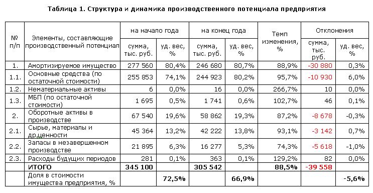 Как сделать анализ производственных фондов