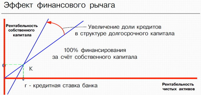 Эффекта операционного рычага это отношение Эффекта операционного рычага это отношение